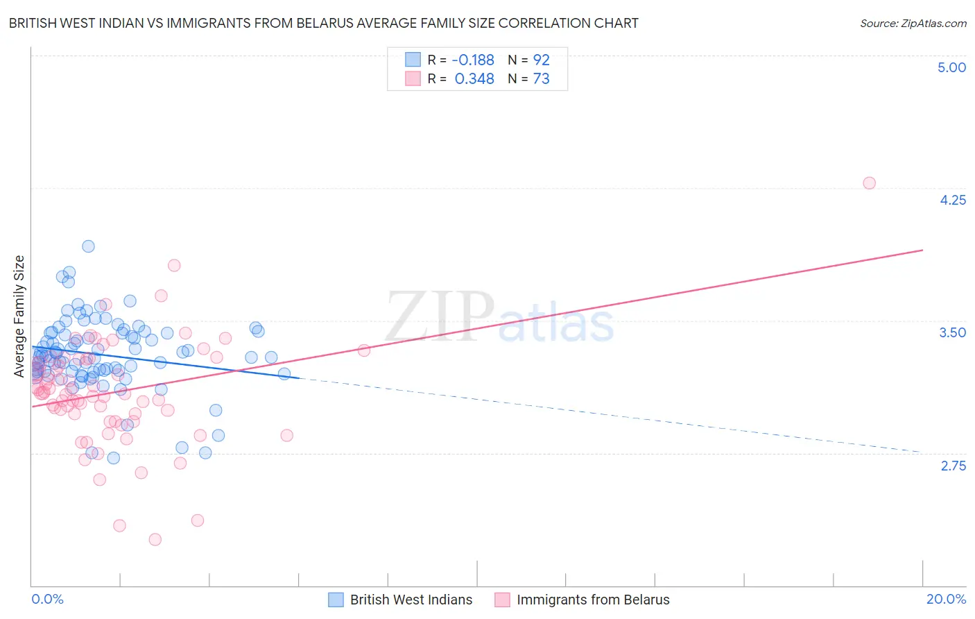 British West Indian vs Immigrants from Belarus Average Family Size