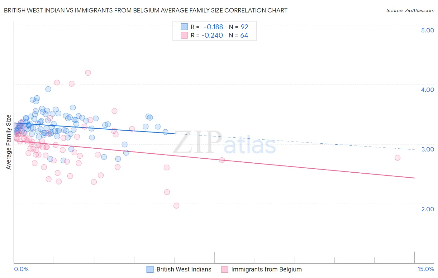 British West Indian vs Immigrants from Belgium Average Family Size