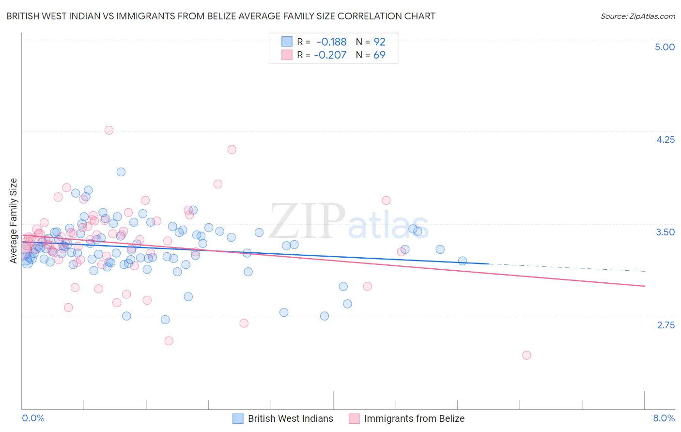 British West Indian vs Immigrants from Belize Average Family Size