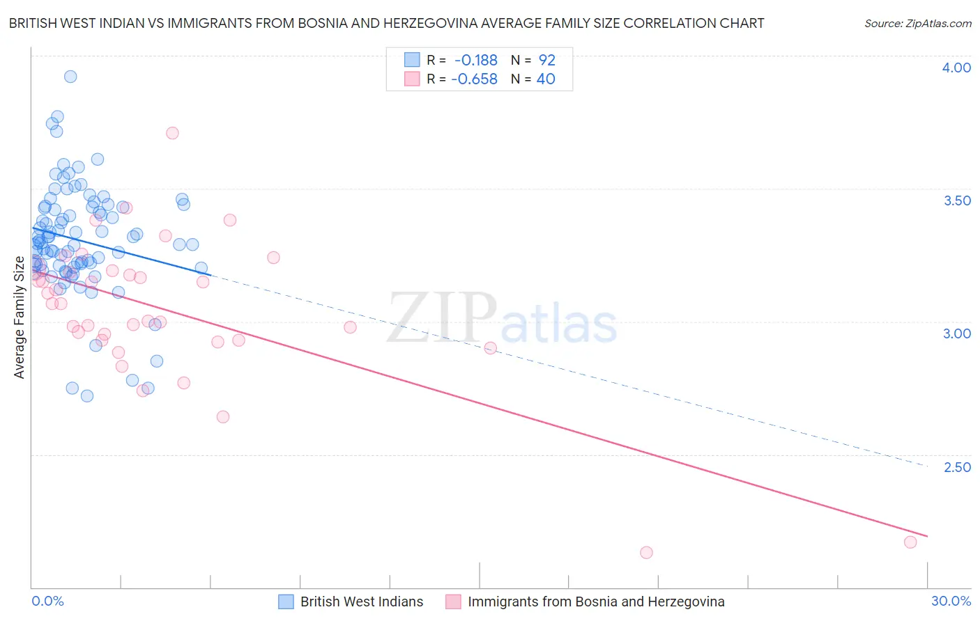 British West Indian vs Immigrants from Bosnia and Herzegovina Average Family Size