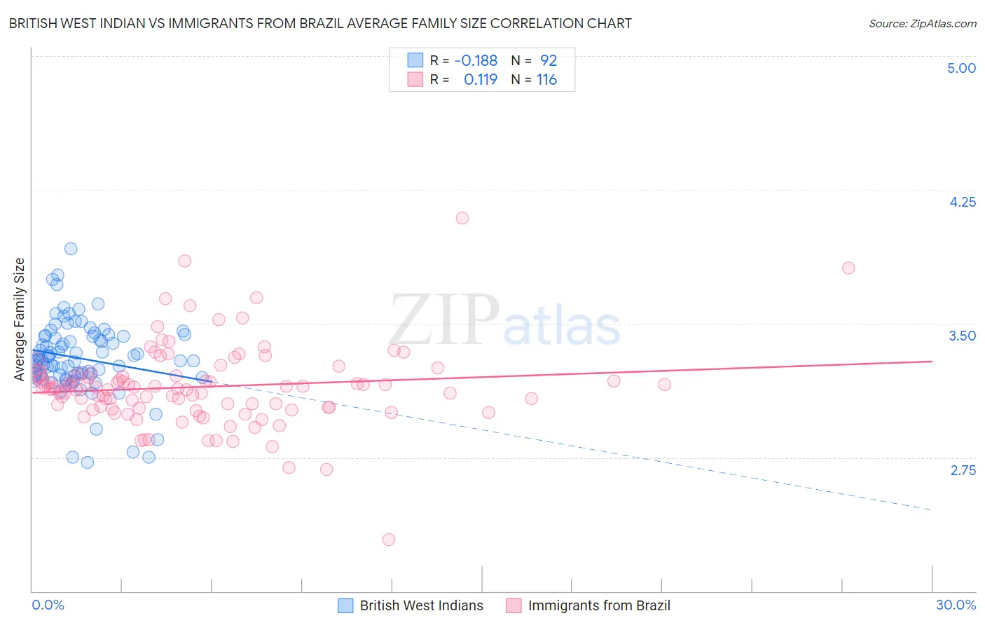 British West Indian vs Immigrants from Brazil Average Family Size