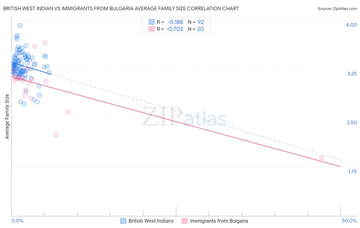 British West Indian vs Immigrants from Bulgaria Average Family Size
