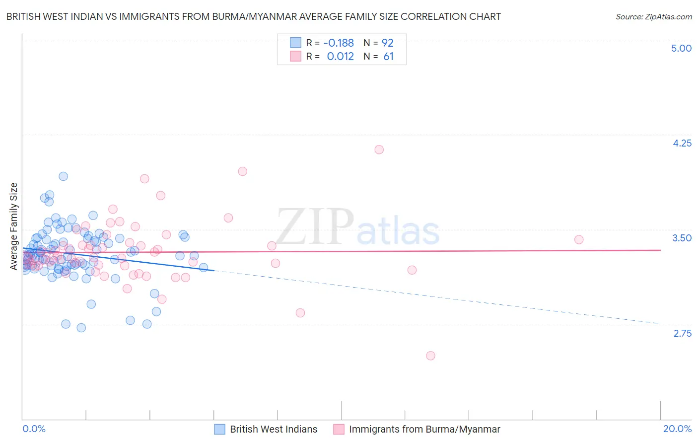 British West Indian vs Immigrants from Burma/Myanmar Average Family Size