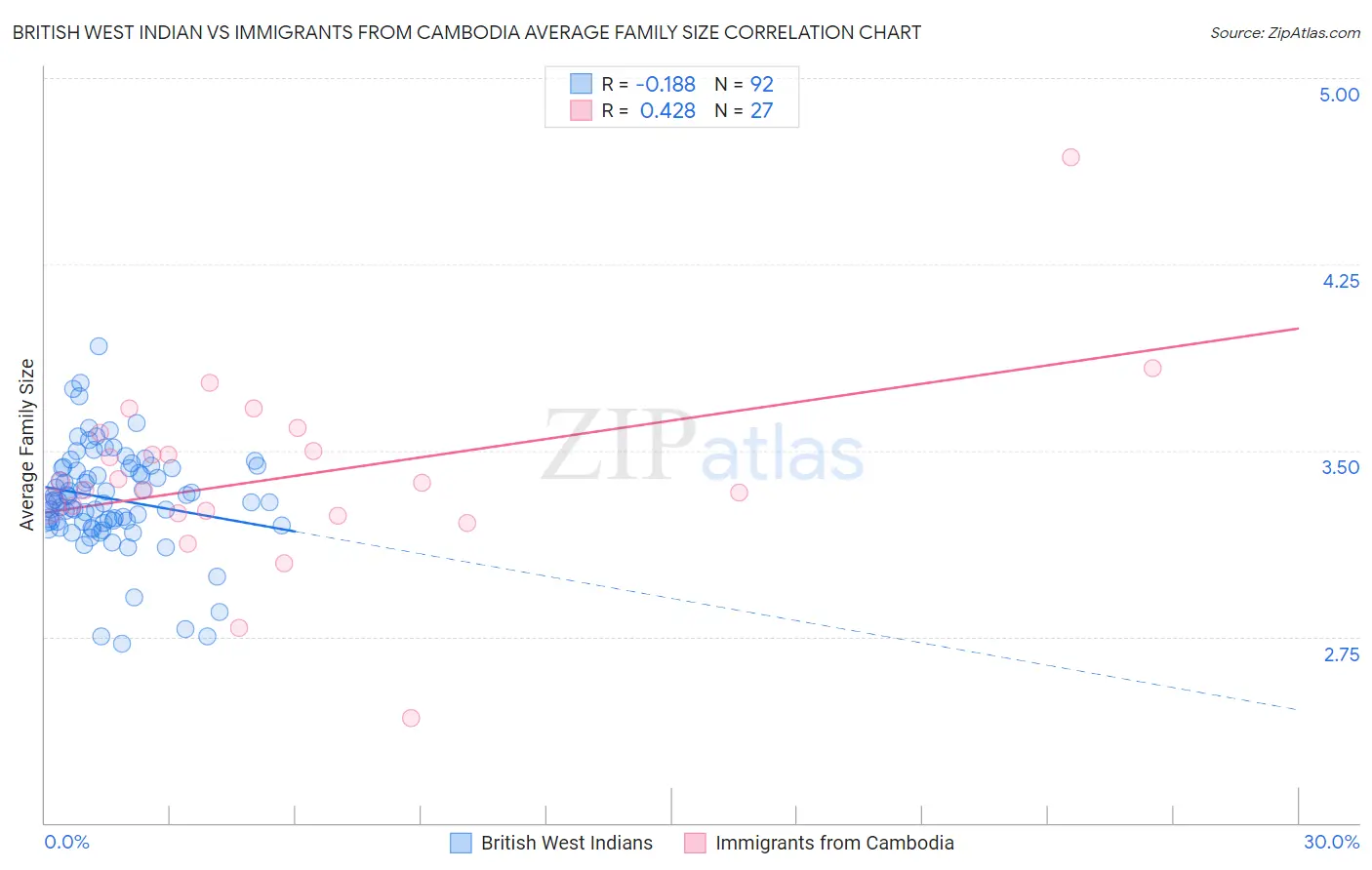 British West Indian vs Immigrants from Cambodia Average Family Size