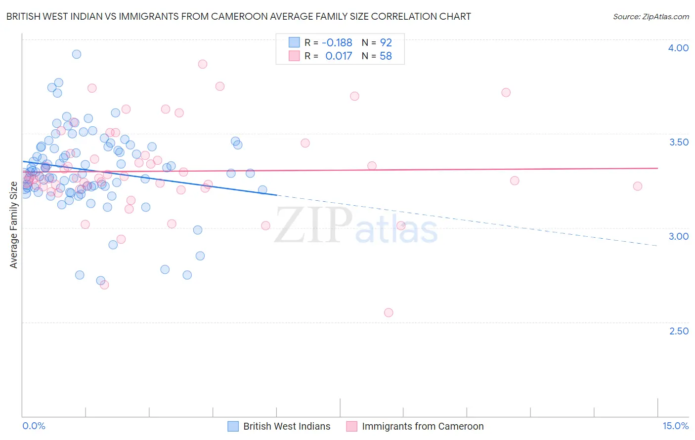 British West Indian vs Immigrants from Cameroon Average Family Size