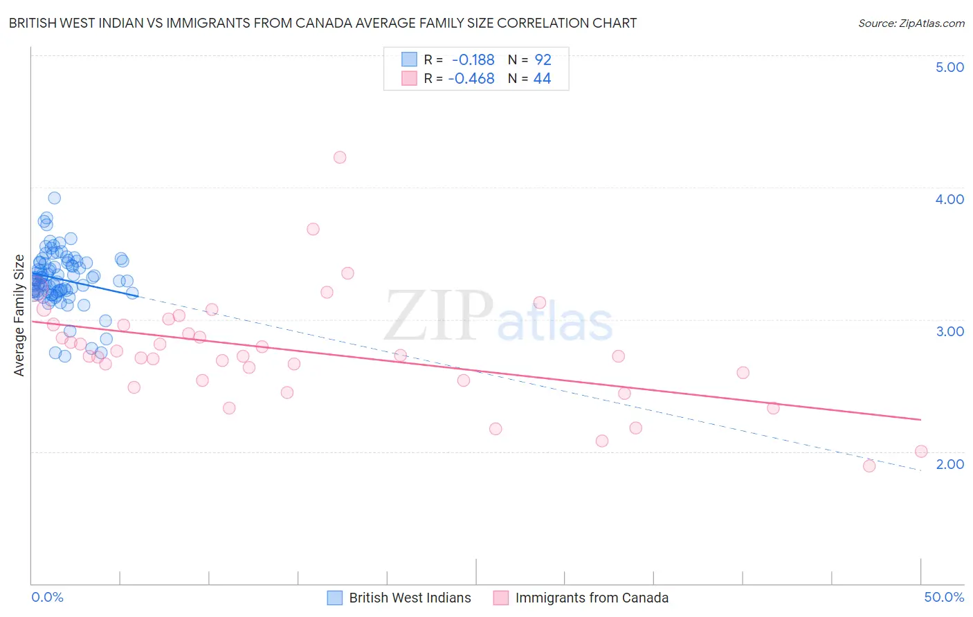 British West Indian vs Immigrants from Canada Average Family Size