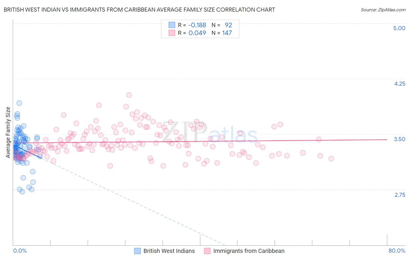 British West Indian vs Immigrants from Caribbean Average Family Size