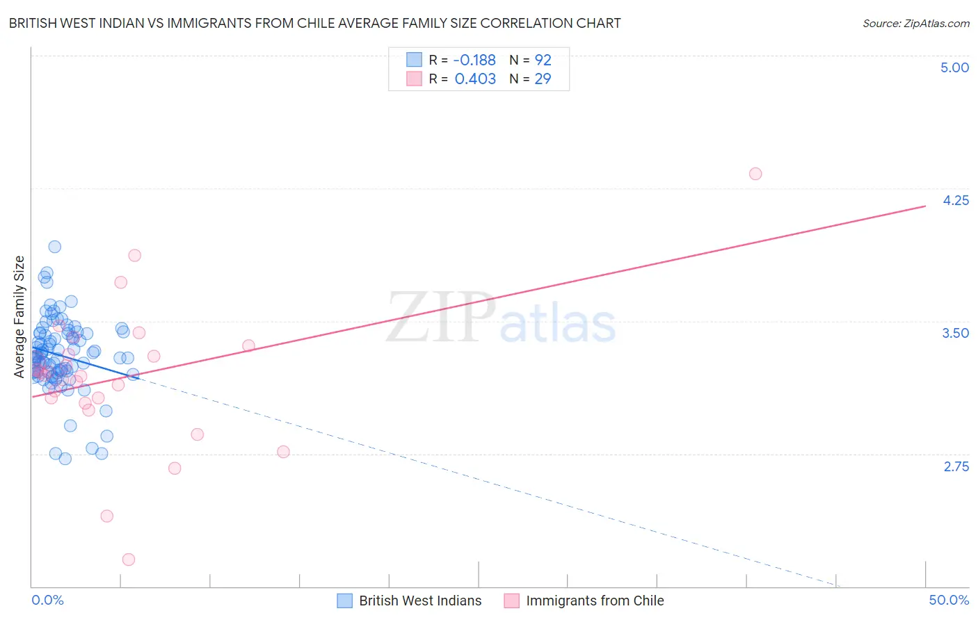 British West Indian vs Immigrants from Chile Average Family Size