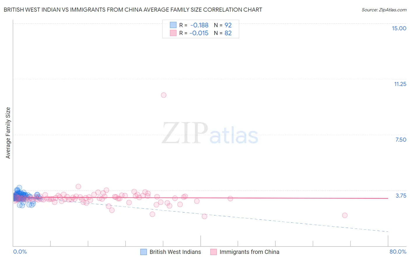 British West Indian vs Immigrants from China Average Family Size