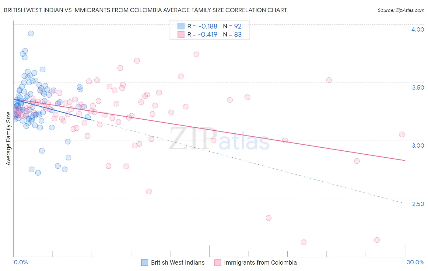 British West Indian vs Immigrants from Colombia Average Family Size
