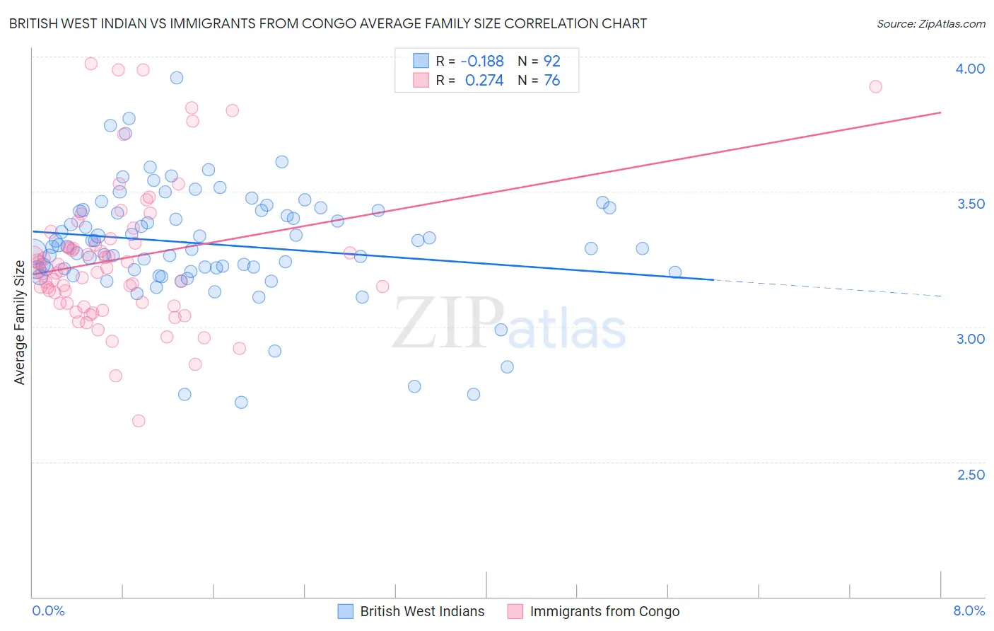 British West Indian vs Immigrants from Congo Average Family Size