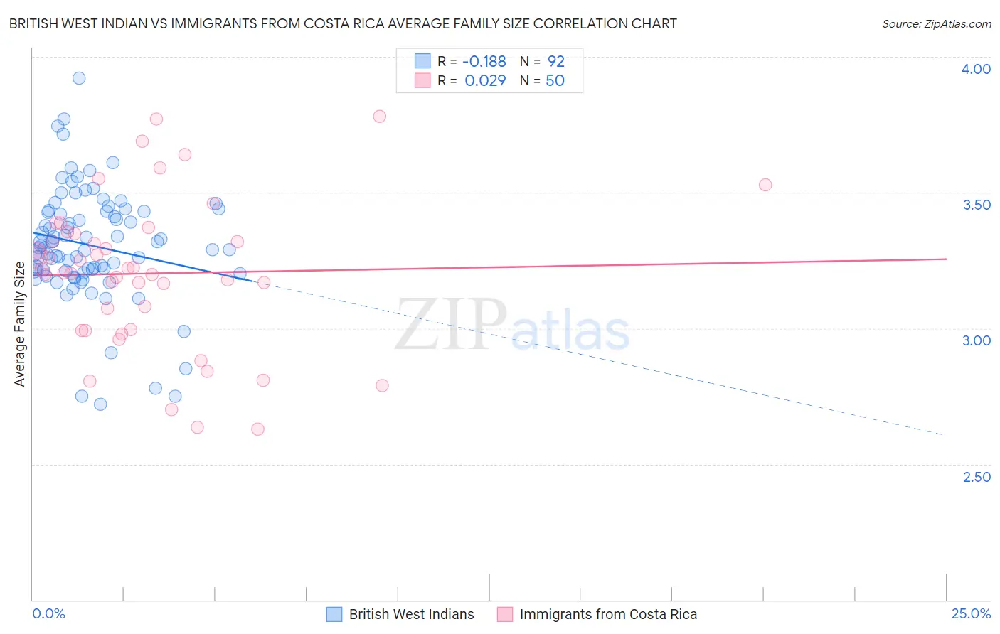 British West Indian vs Immigrants from Costa Rica Average Family Size