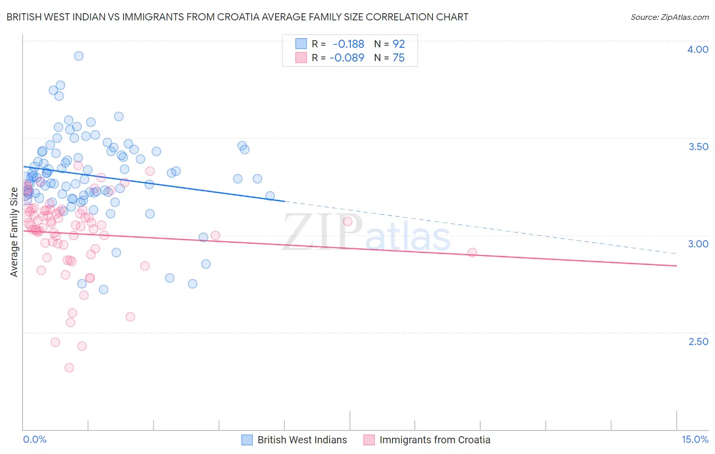 British West Indian vs Immigrants from Croatia Average Family Size