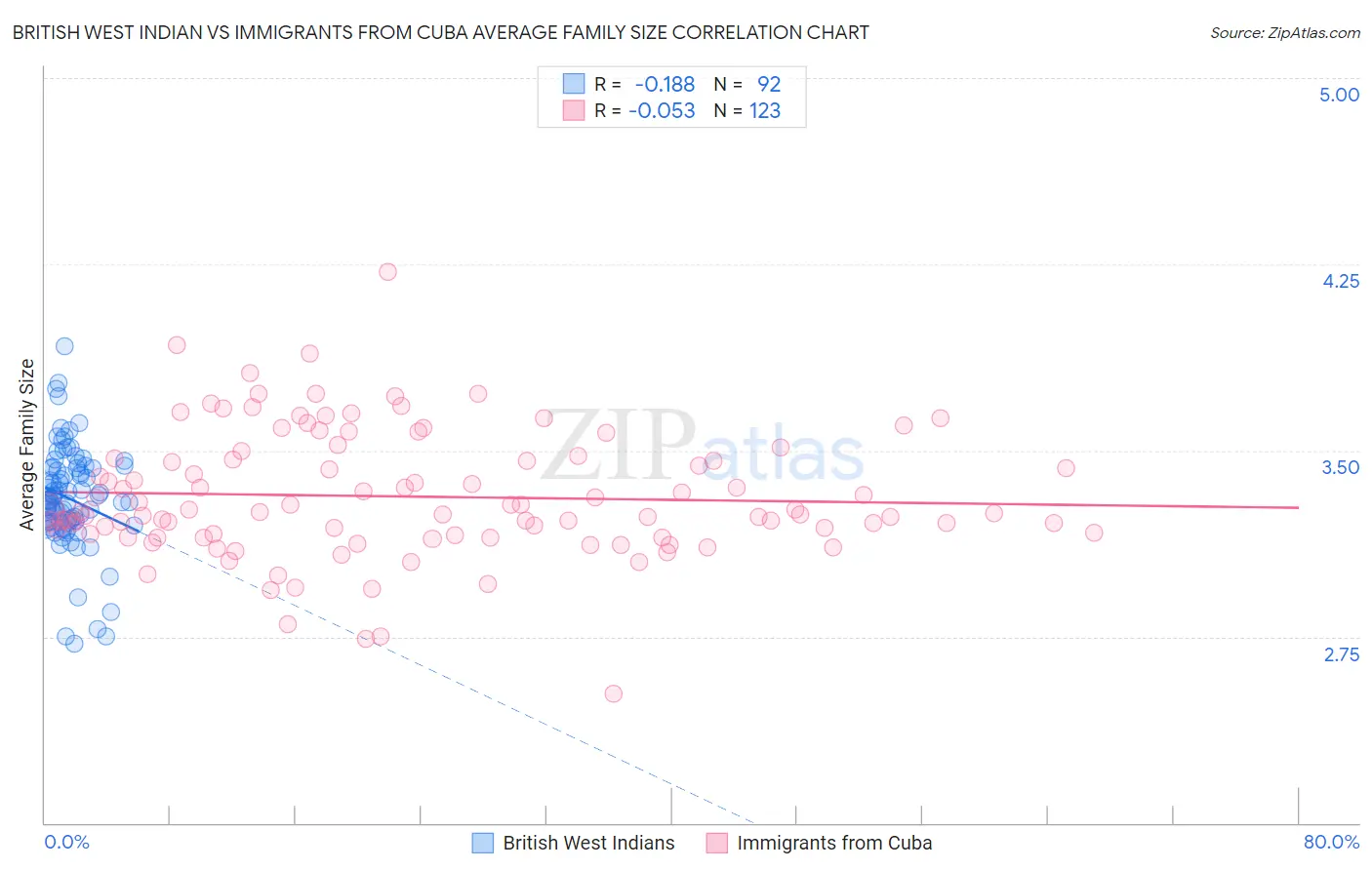 British West Indian vs Immigrants from Cuba Average Family Size