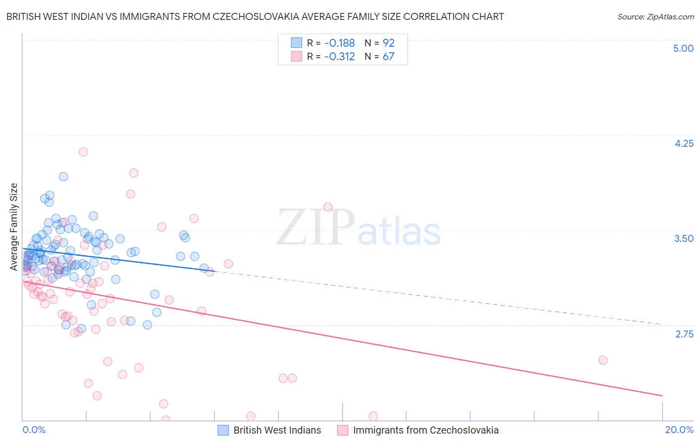 British West Indian vs Immigrants from Czechoslovakia Average Family Size