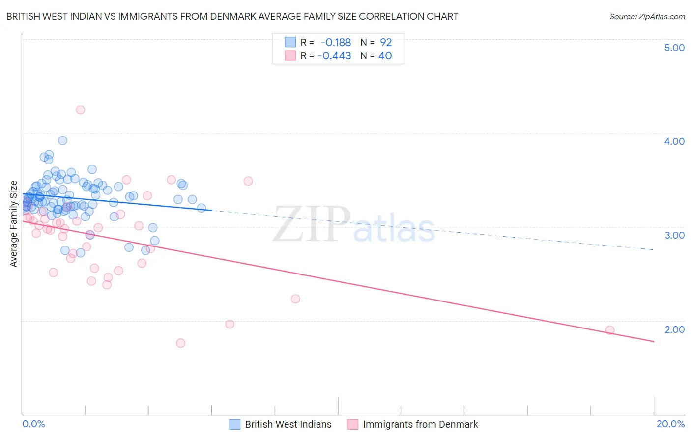 British West Indian vs Immigrants from Denmark Average Family Size