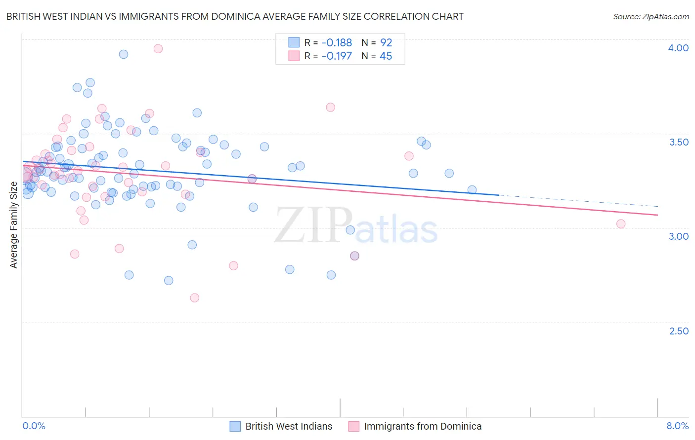 British West Indian vs Immigrants from Dominica Average Family Size