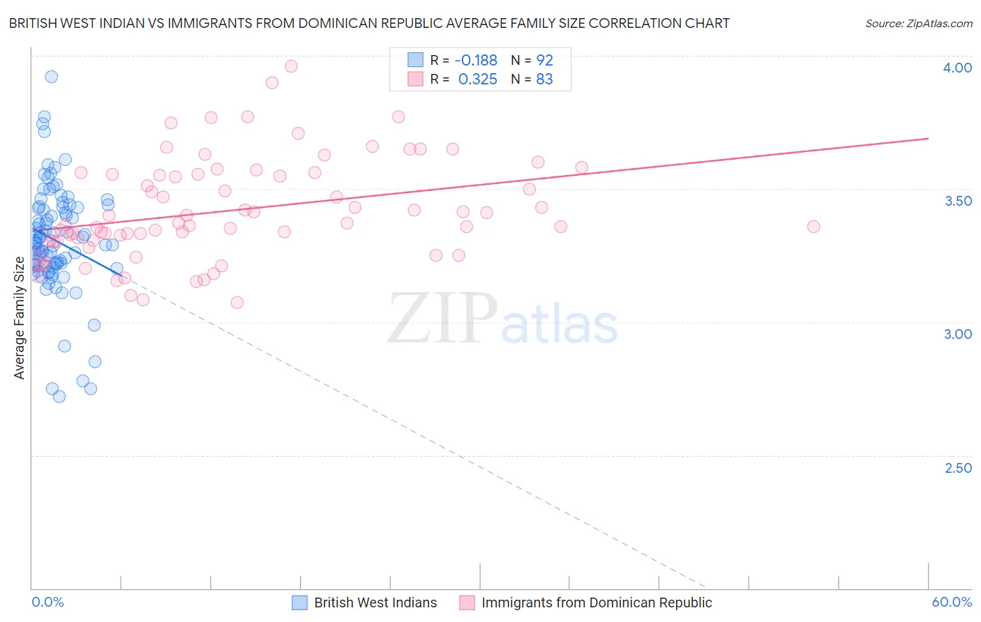 British West Indian vs Immigrants from Dominican Republic Average Family Size
