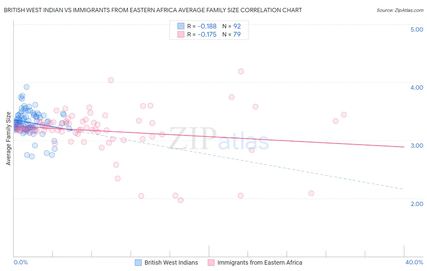 British West Indian vs Immigrants from Eastern Africa Average Family Size