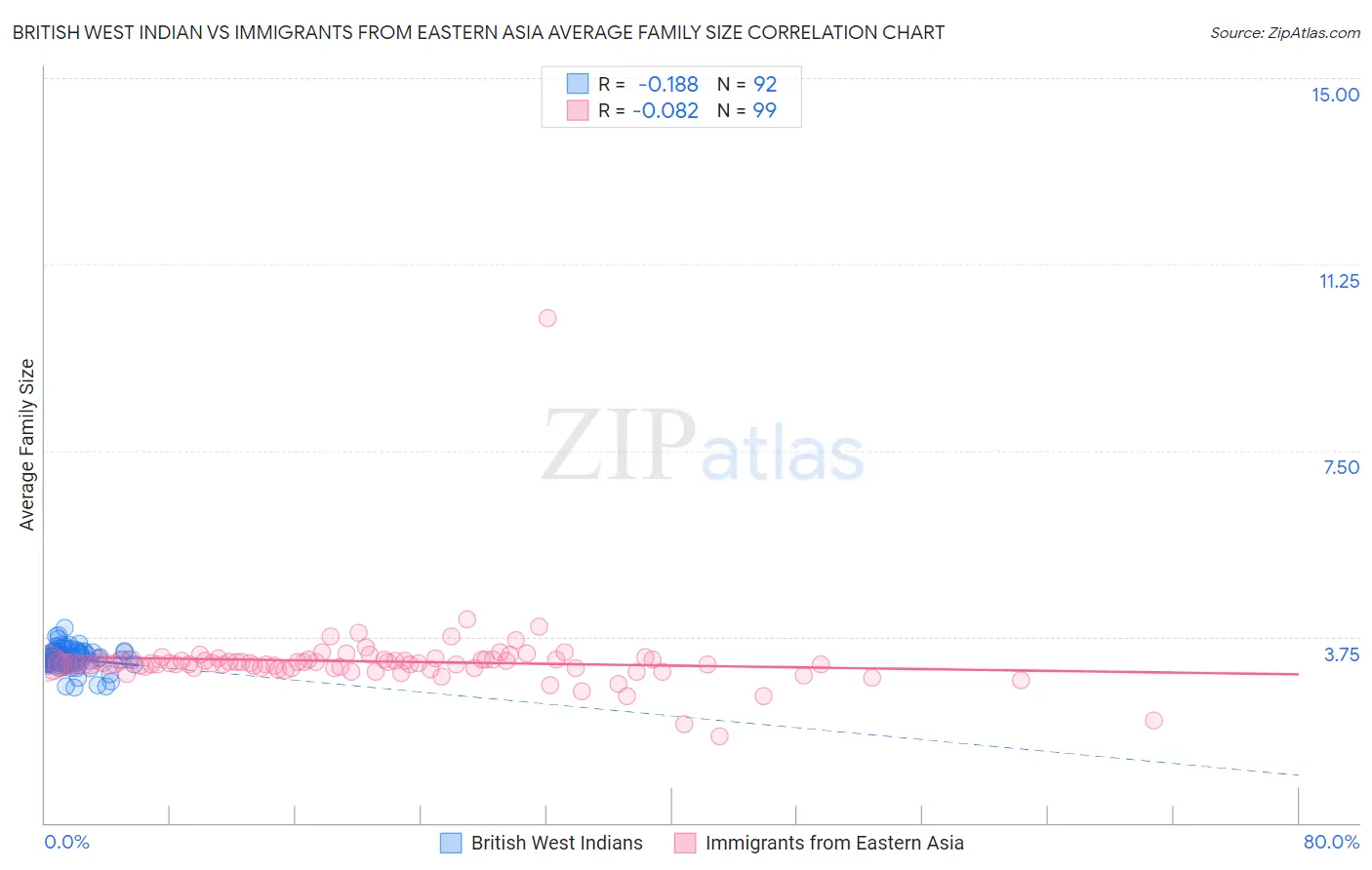 British West Indian vs Immigrants from Eastern Asia Average Family Size