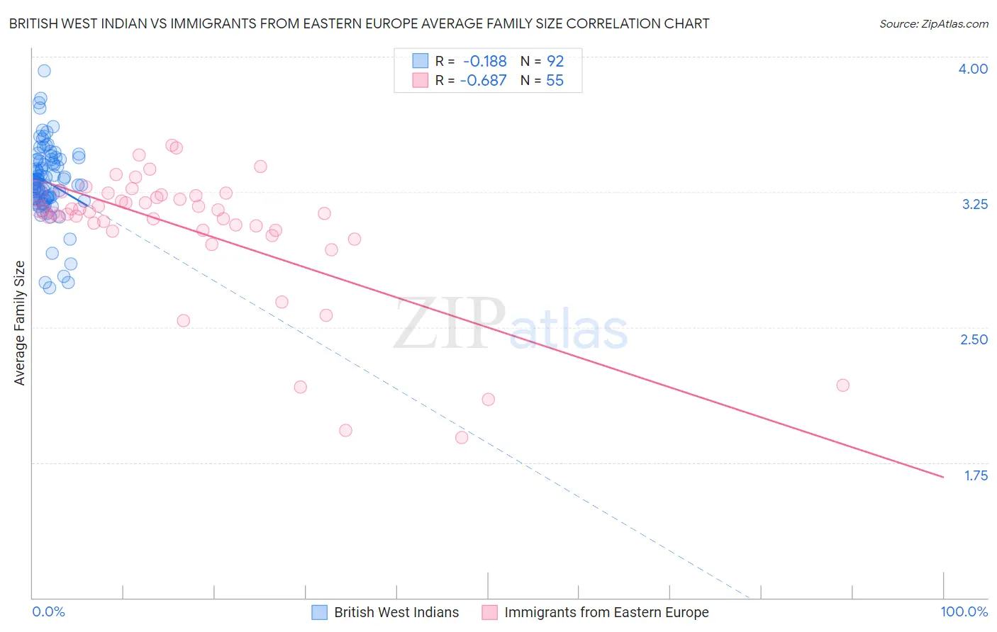 British West Indian vs Immigrants from Eastern Europe Average Family Size