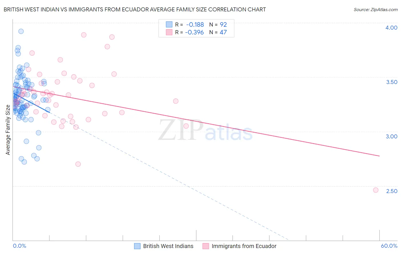 British West Indian vs Immigrants from Ecuador Average Family Size