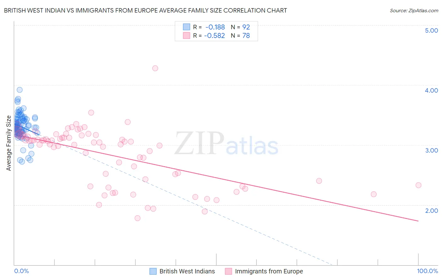 British West Indian vs Immigrants from Europe Average Family Size