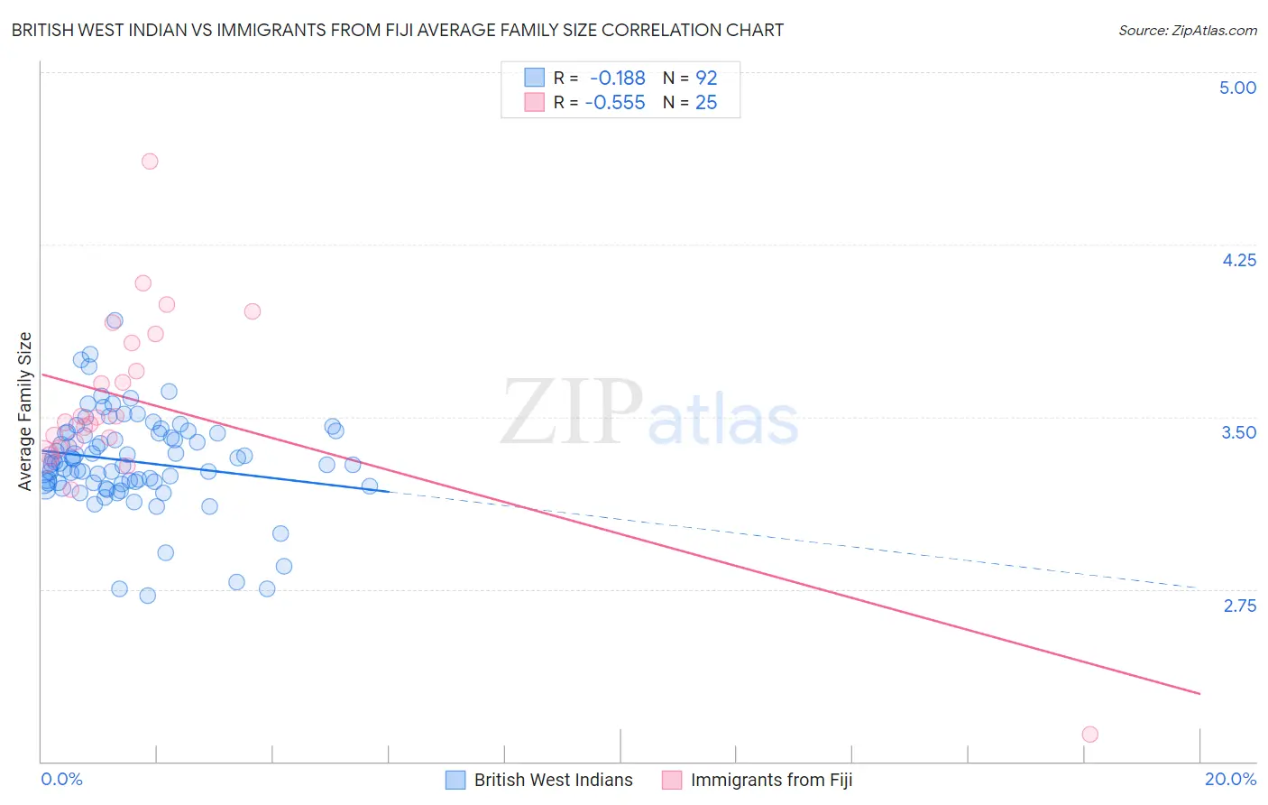 British West Indian vs Immigrants from Fiji Average Family Size