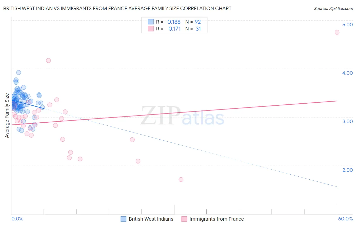 British West Indian vs Immigrants from France Average Family Size