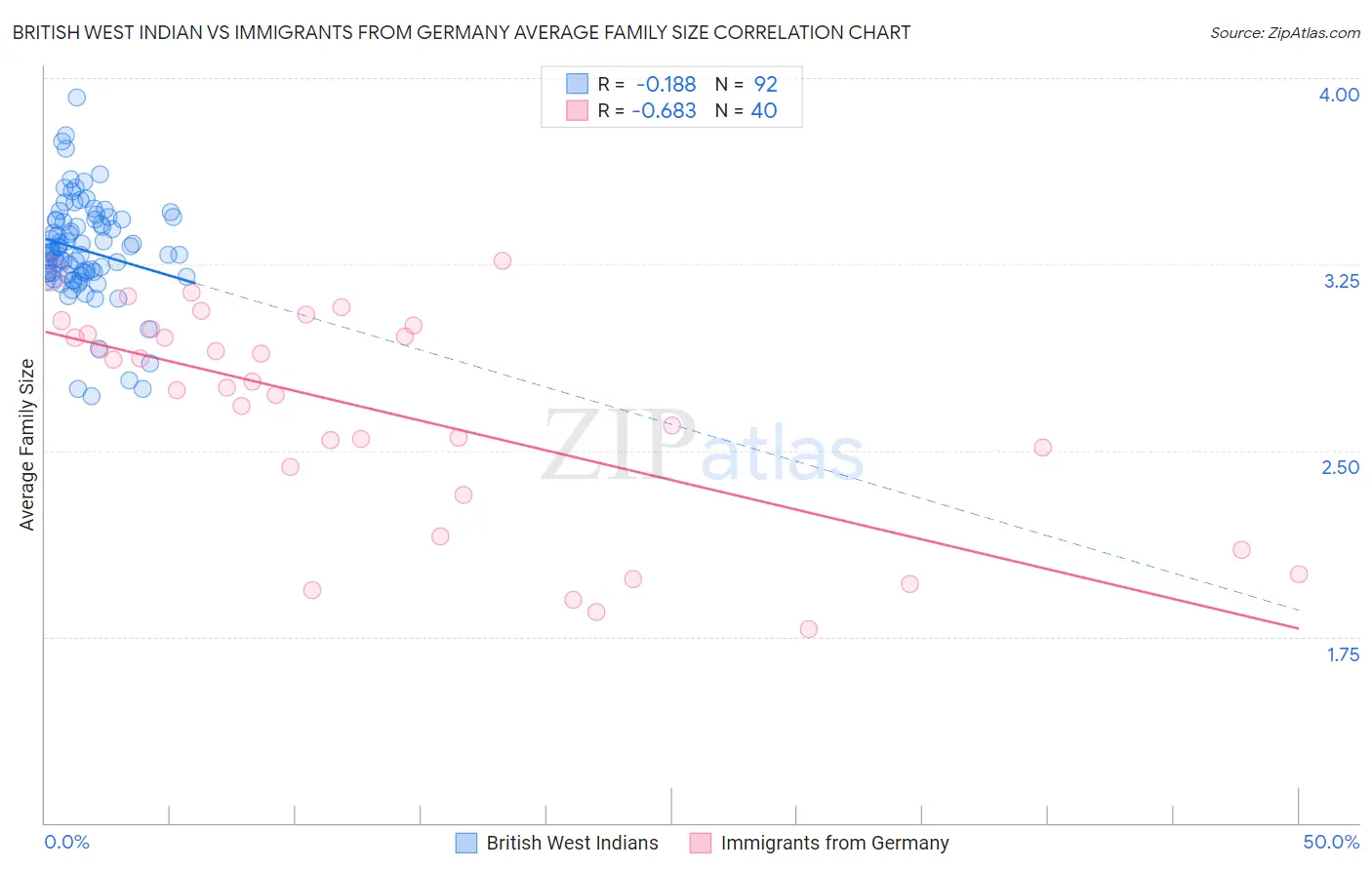 British West Indian vs Immigrants from Germany Average Family Size