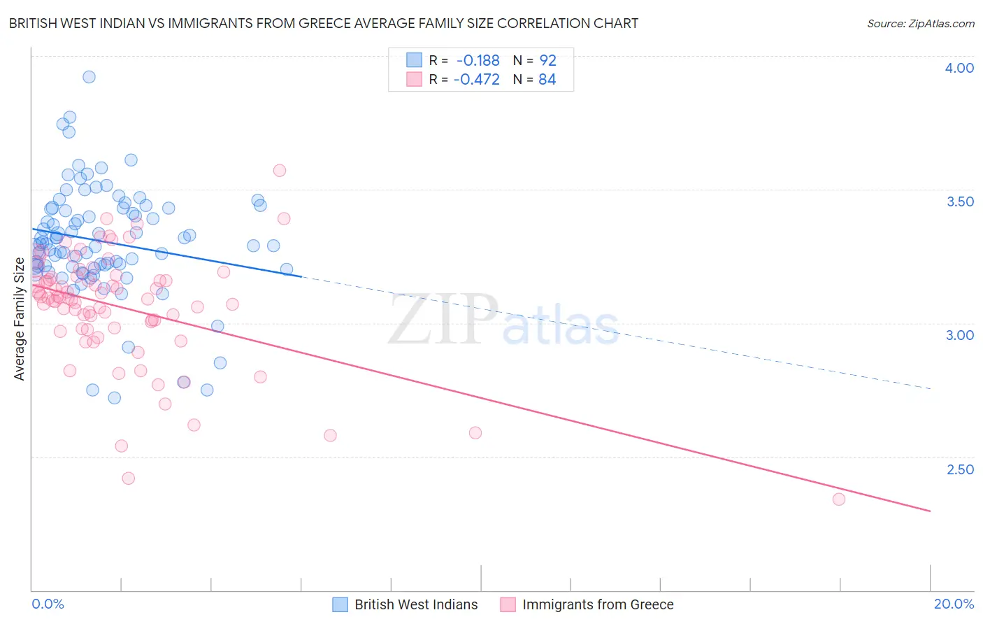 British West Indian vs Immigrants from Greece Average Family Size
