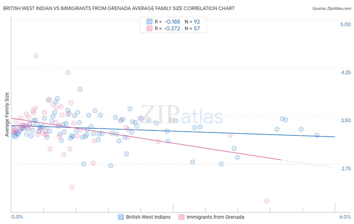 British West Indian vs Immigrants from Grenada Average Family Size
