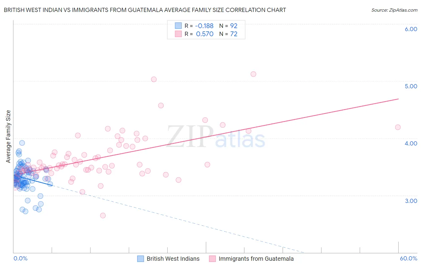 British West Indian vs Immigrants from Guatemala Average Family Size