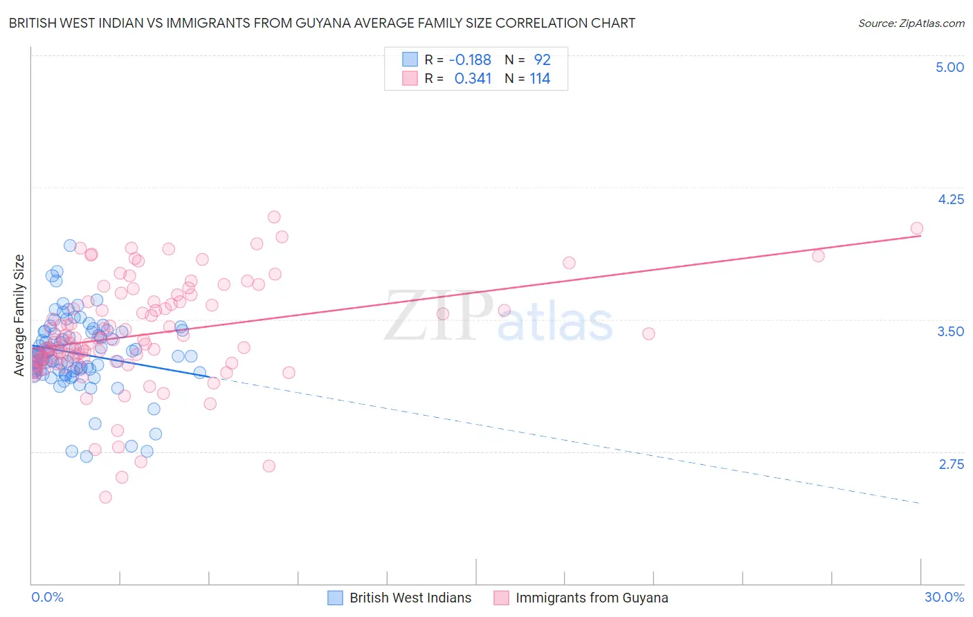 British West Indian vs Immigrants from Guyana Average Family Size