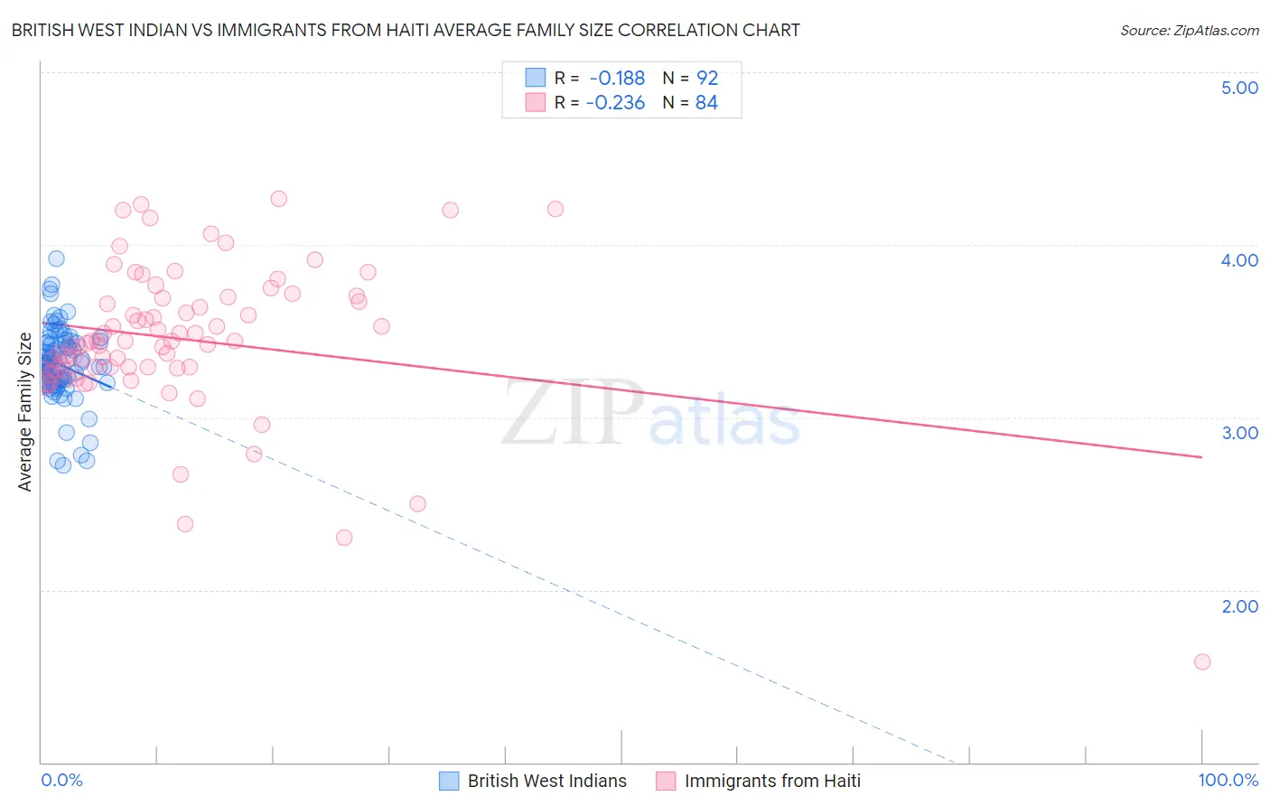 British West Indian vs Immigrants from Haiti Average Family Size