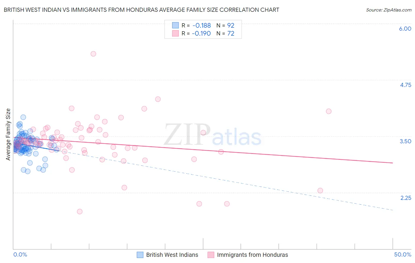 British West Indian vs Immigrants from Honduras Average Family Size