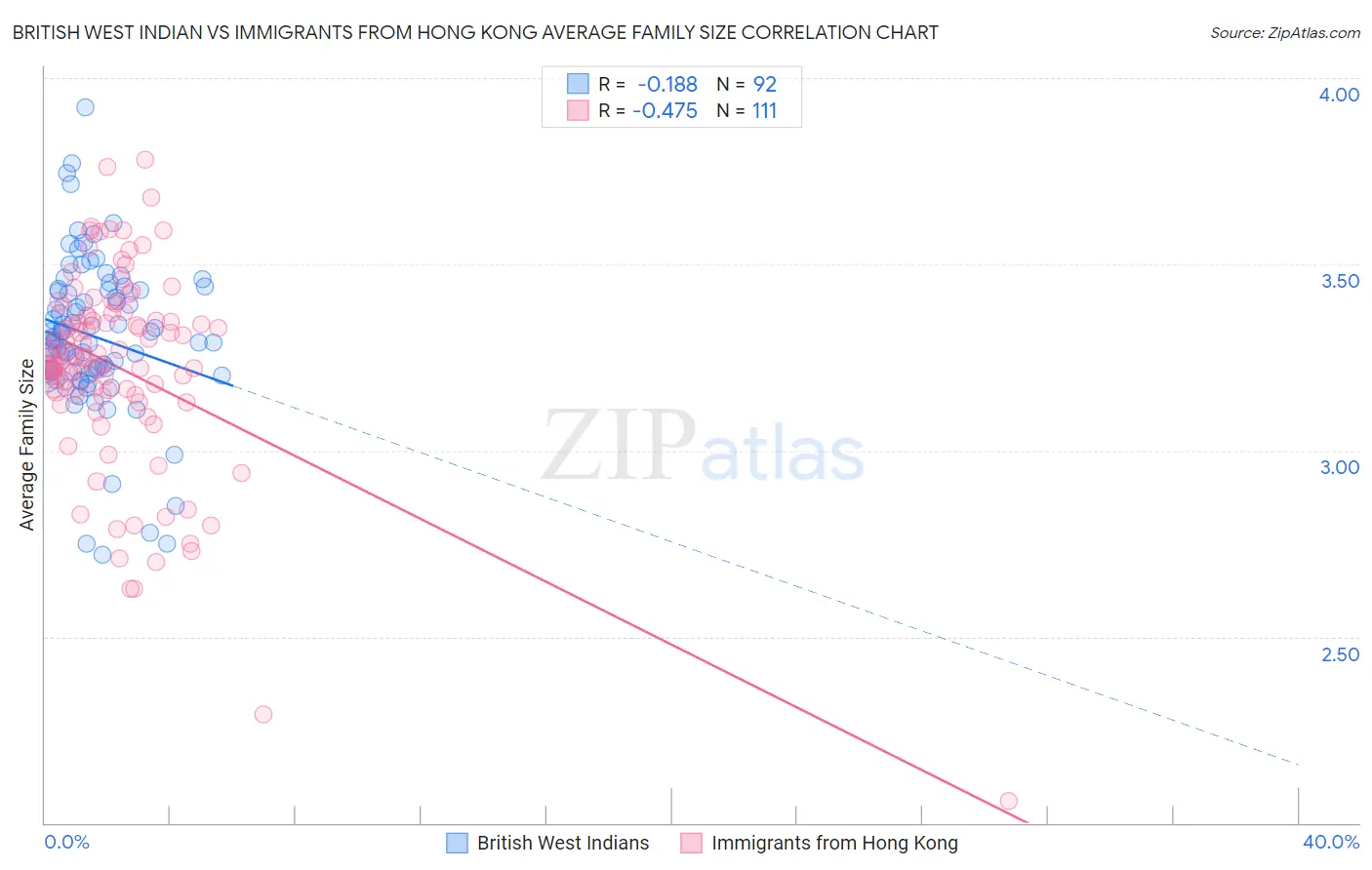 British West Indian vs Immigrants from Hong Kong Average Family Size