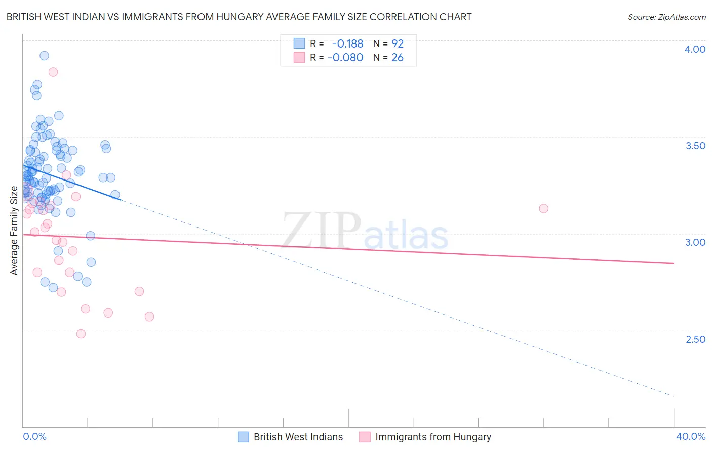 British West Indian vs Immigrants from Hungary Average Family Size