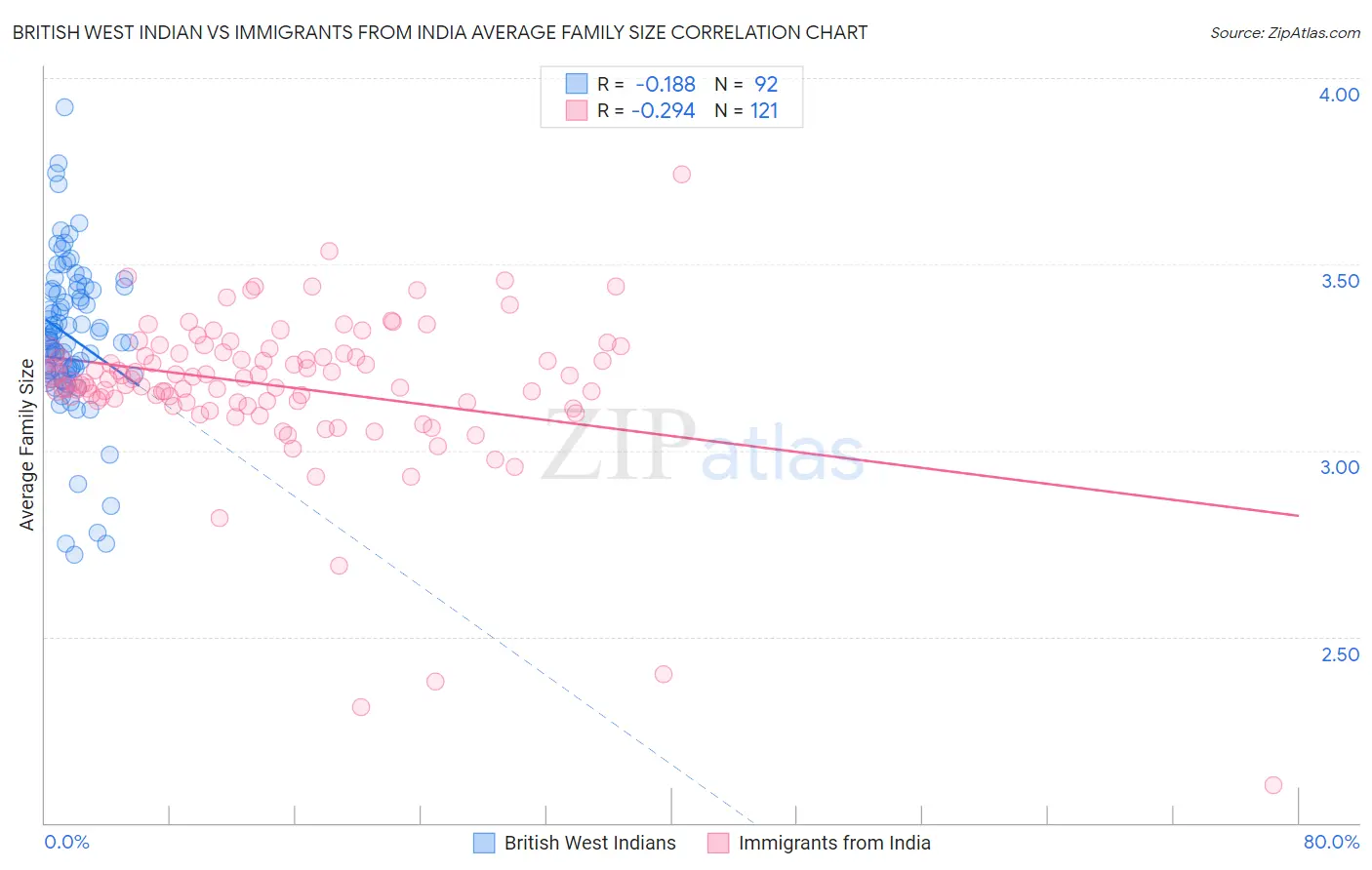British West Indian vs Immigrants from India Average Family Size