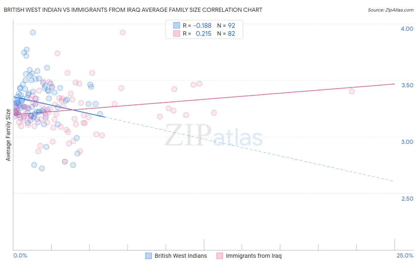 British West Indian vs Immigrants from Iraq Average Family Size
