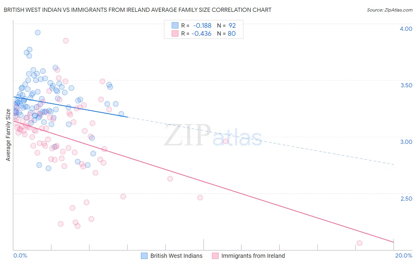 British West Indian vs Immigrants from Ireland Average Family Size