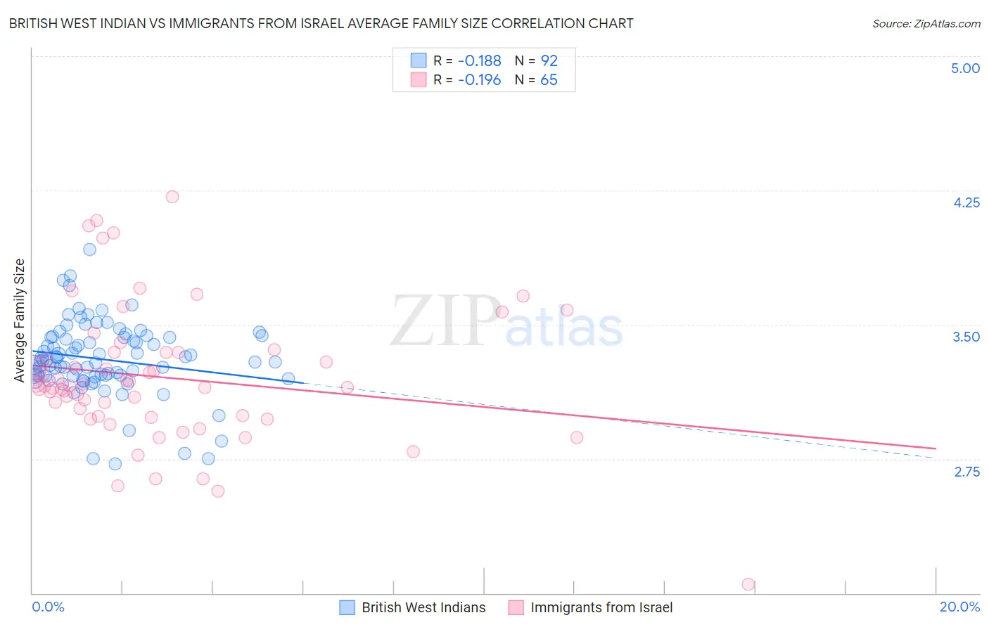 British West Indian vs Immigrants from Israel Average Family Size