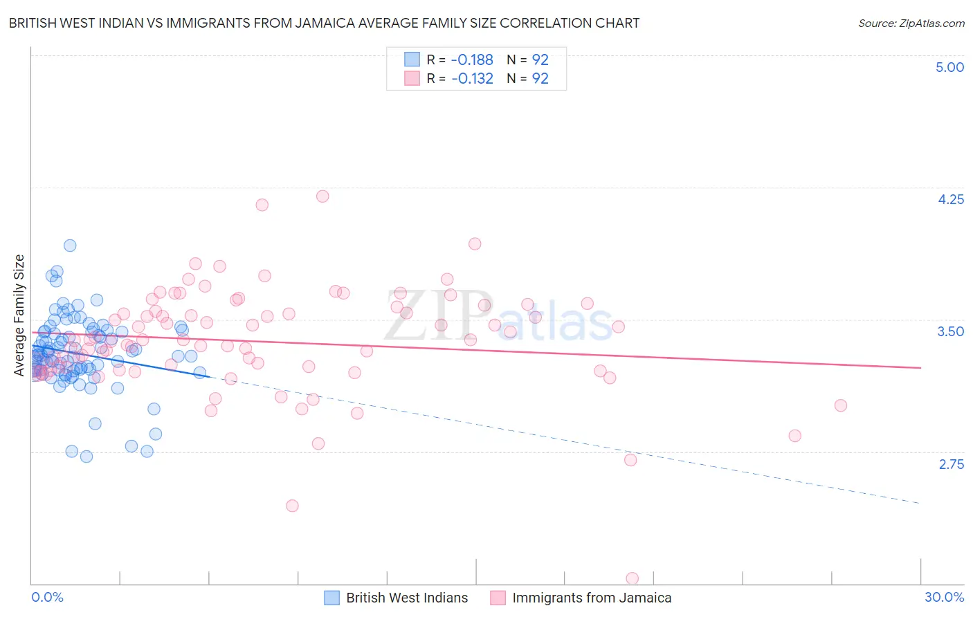 British West Indian vs Immigrants from Jamaica Average Family Size