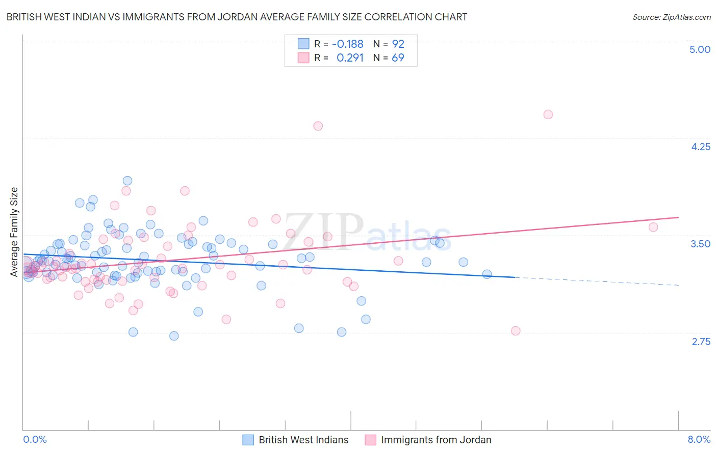 British West Indian vs Immigrants from Jordan Average Family Size