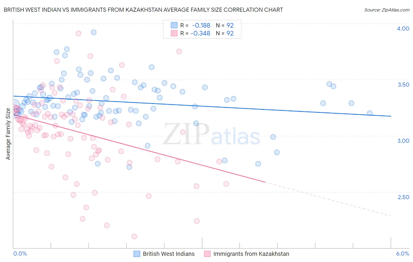 British West Indian vs Immigrants from Kazakhstan Average Family Size