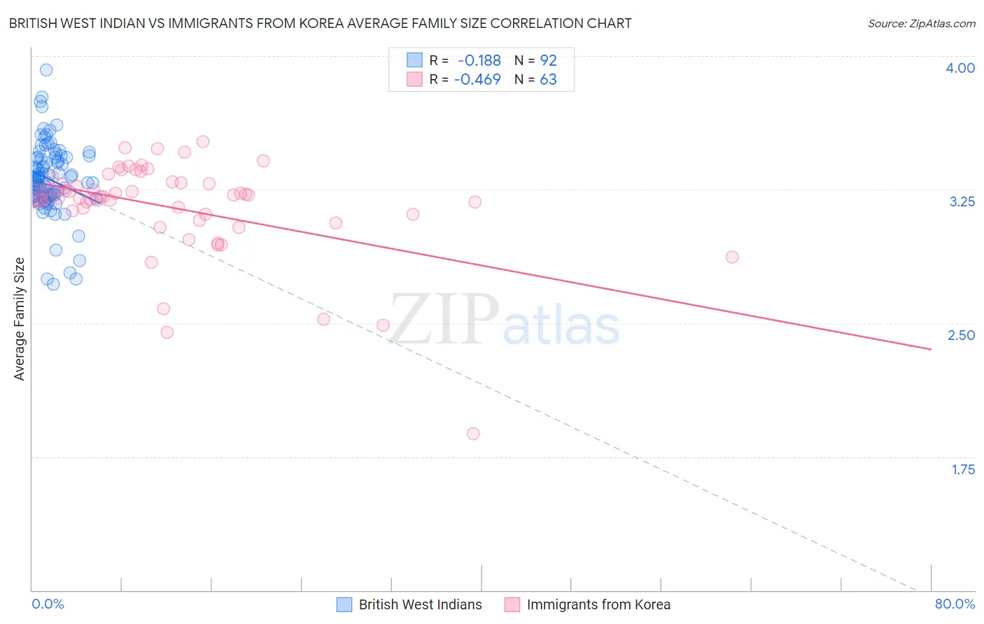 British West Indian vs Immigrants from Korea Average Family Size