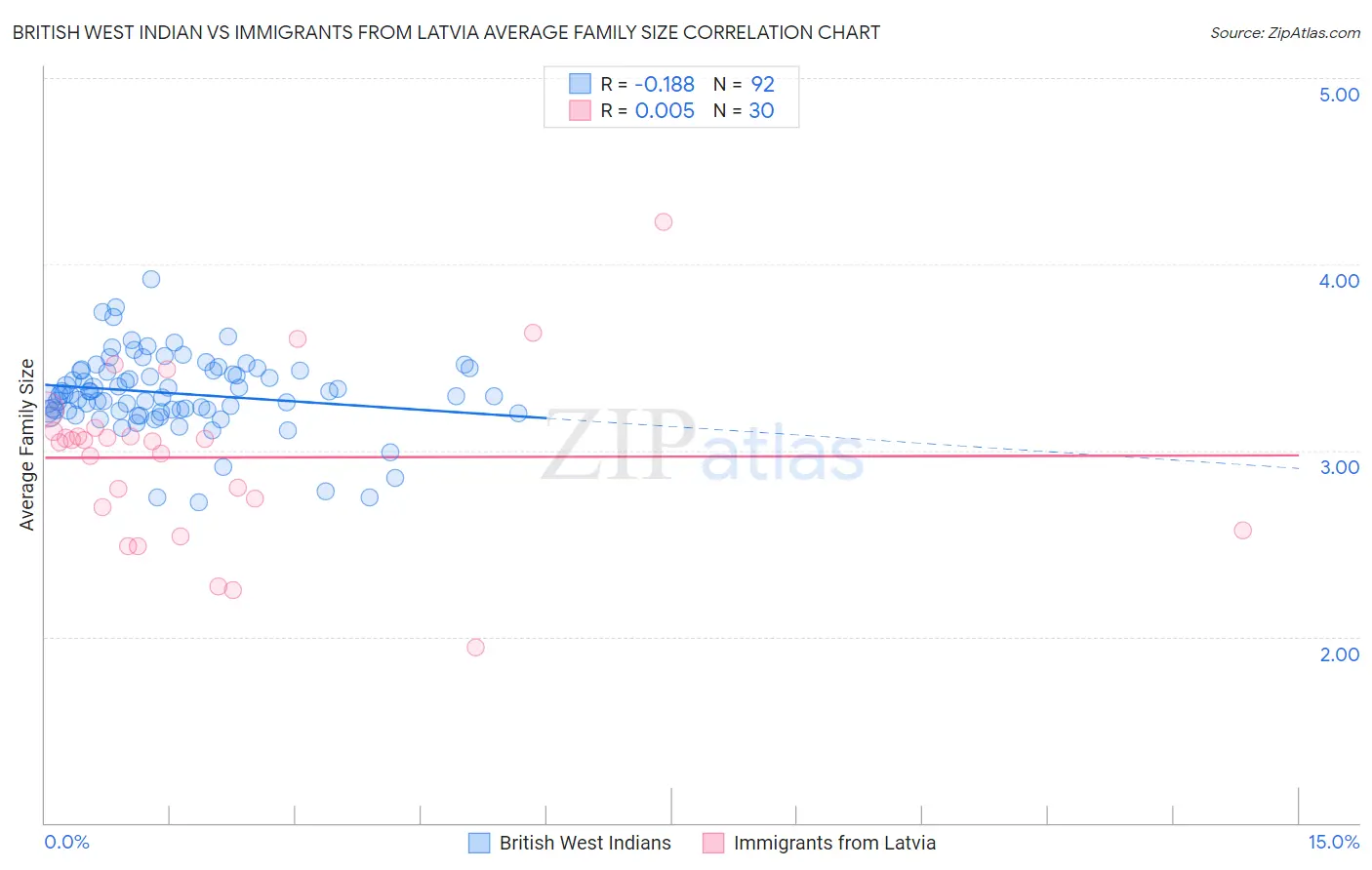 British West Indian vs Immigrants from Latvia Average Family Size