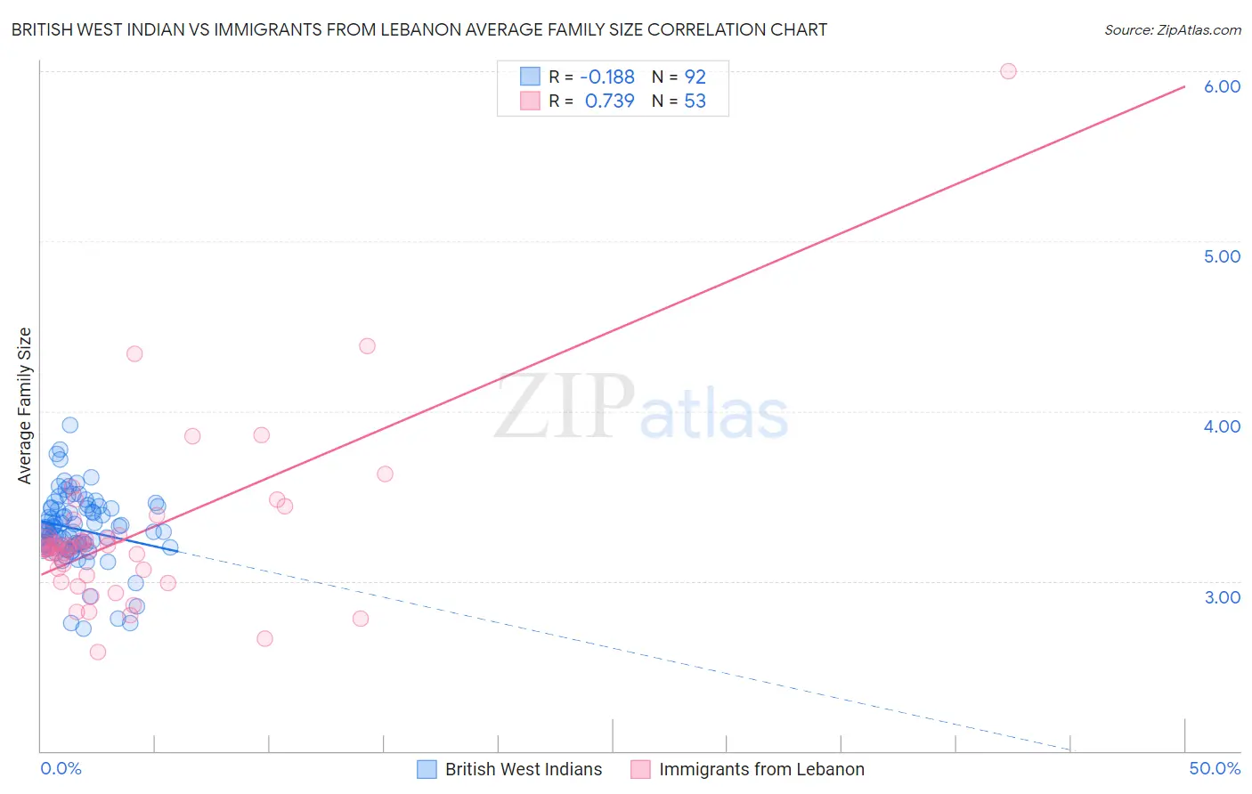 British West Indian vs Immigrants from Lebanon Average Family Size