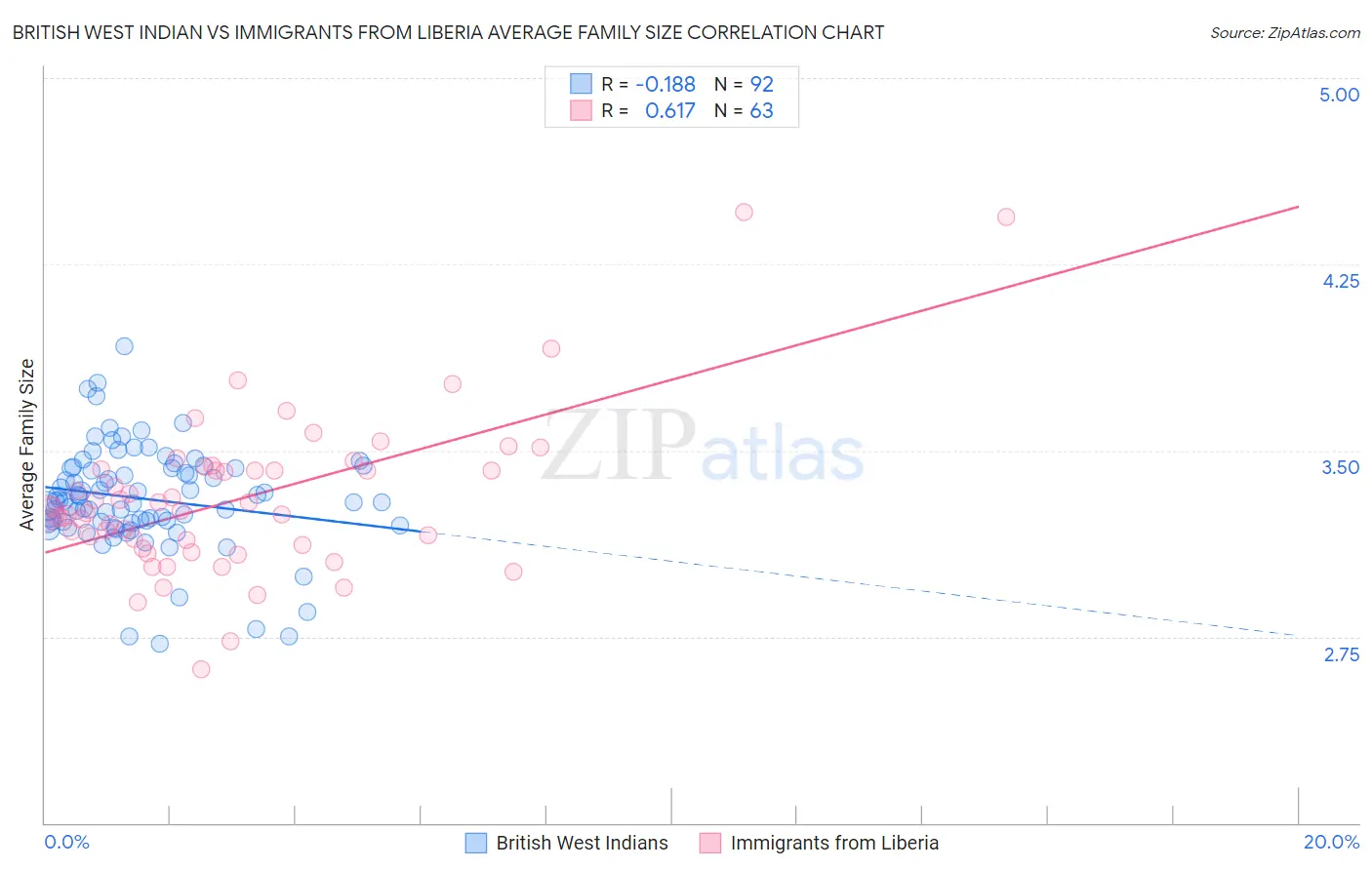 British West Indian vs Immigrants from Liberia Average Family Size