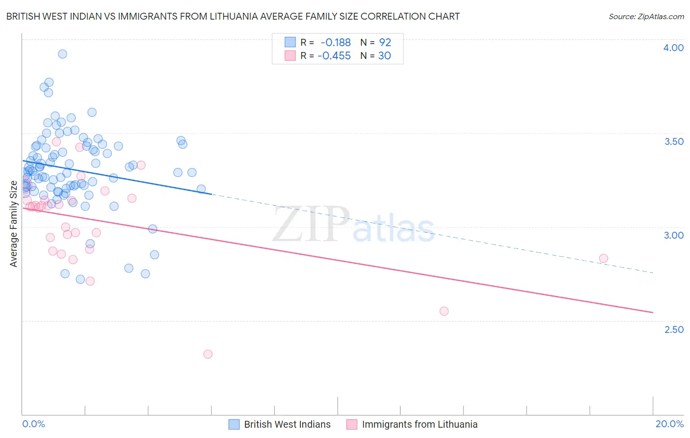 British West Indian vs Immigrants from Lithuania Average Family Size